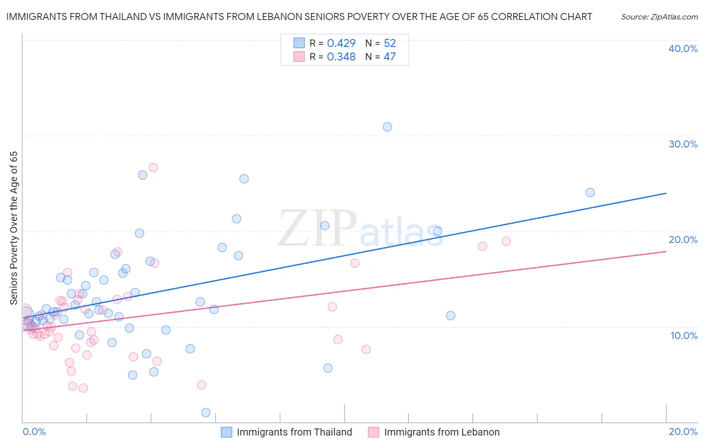 Immigrants from Thailand vs Immigrants from Lebanon Seniors Poverty Over the Age of 65
