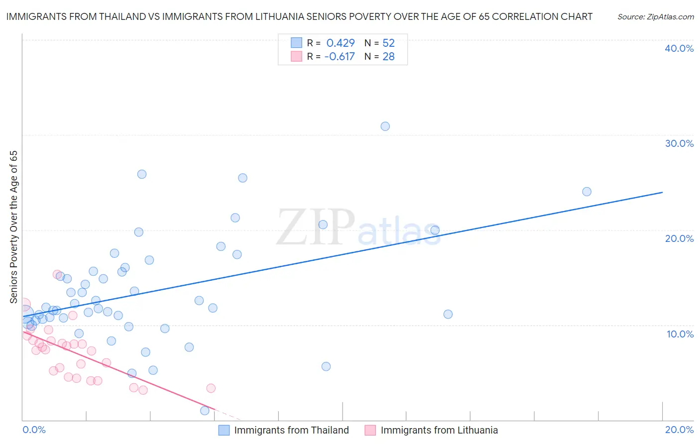 Immigrants from Thailand vs Immigrants from Lithuania Seniors Poverty Over the Age of 65