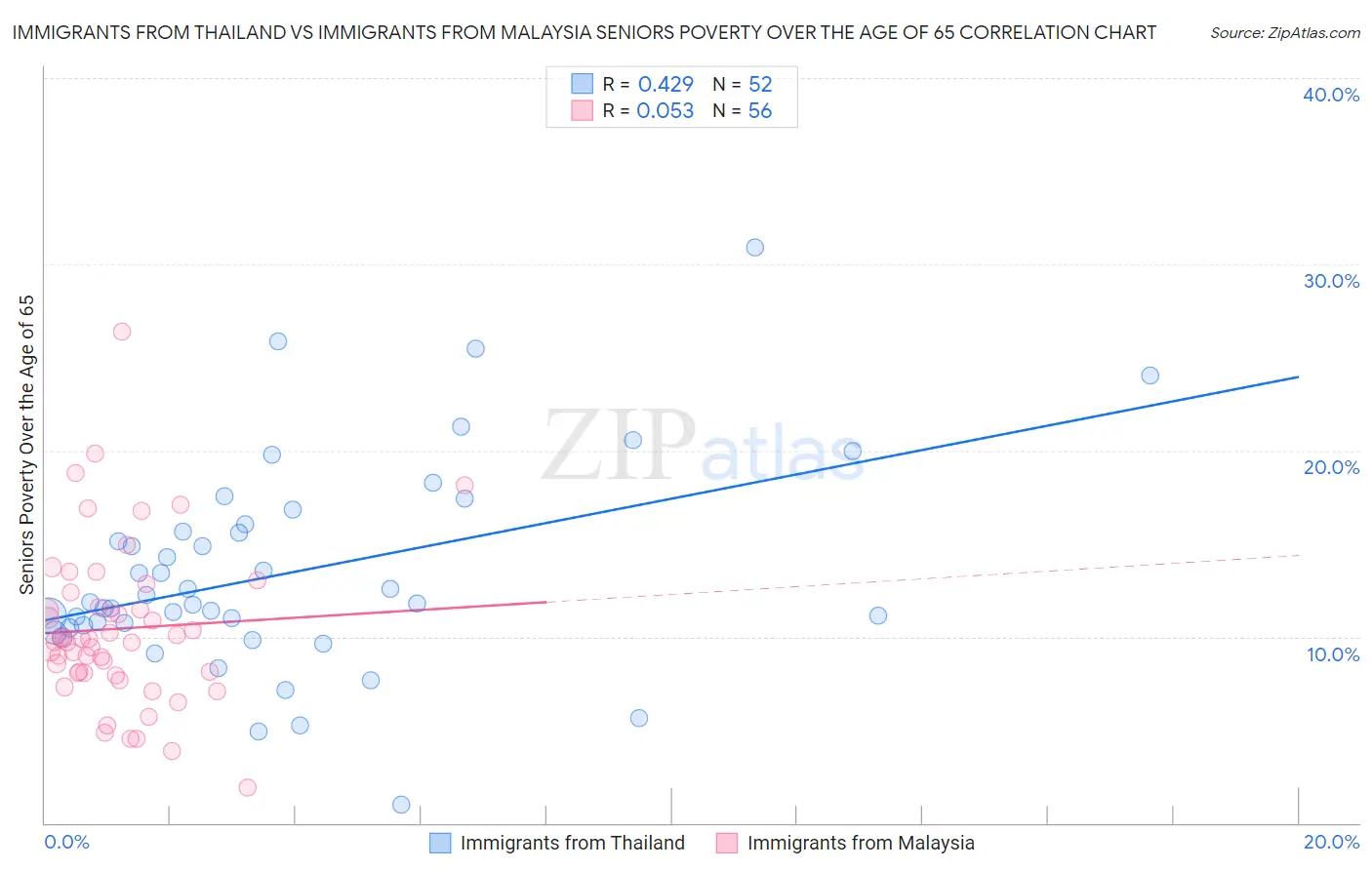 Immigrants from Thailand vs Immigrants from Malaysia Seniors Poverty Over the Age of 65