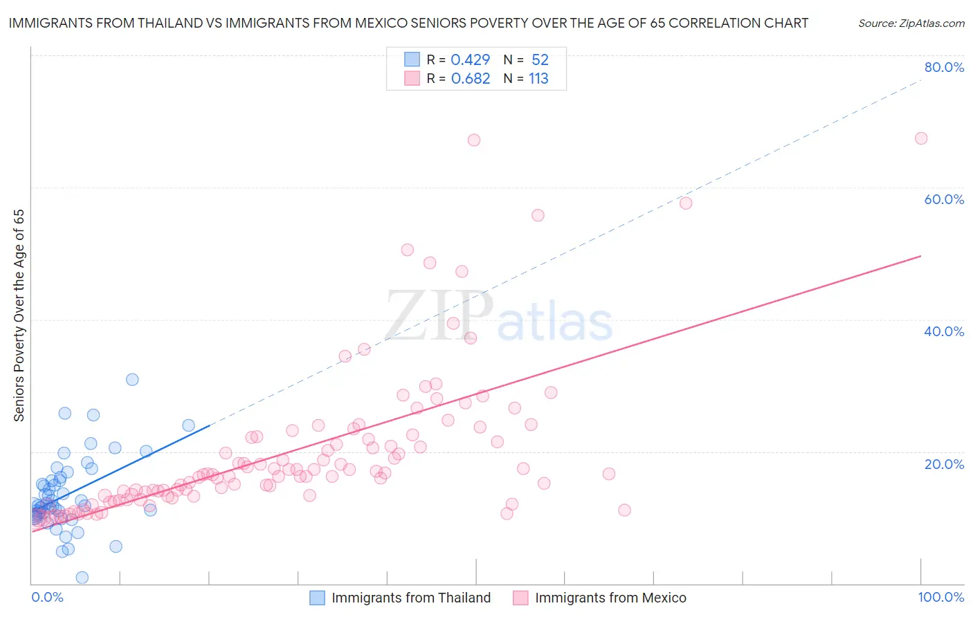 Immigrants from Thailand vs Immigrants from Mexico Seniors Poverty Over the Age of 65