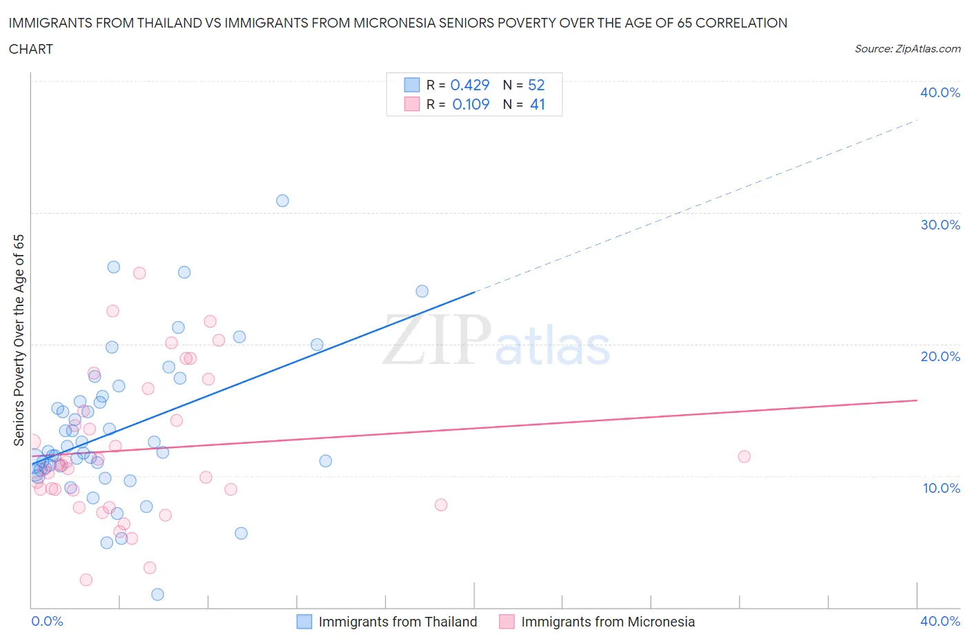 Immigrants from Thailand vs Immigrants from Micronesia Seniors Poverty Over the Age of 65