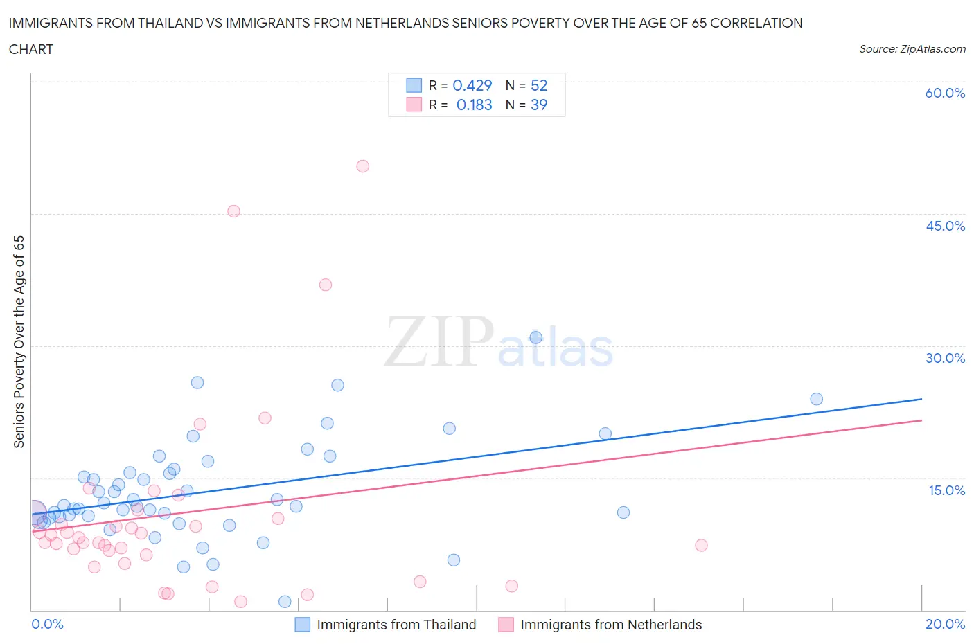 Immigrants from Thailand vs Immigrants from Netherlands Seniors Poverty Over the Age of 65