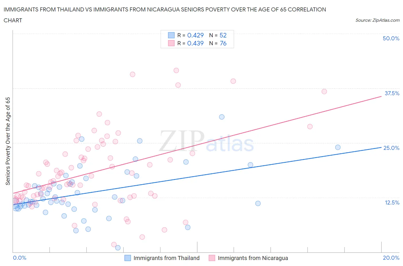 Immigrants from Thailand vs Immigrants from Nicaragua Seniors Poverty Over the Age of 65