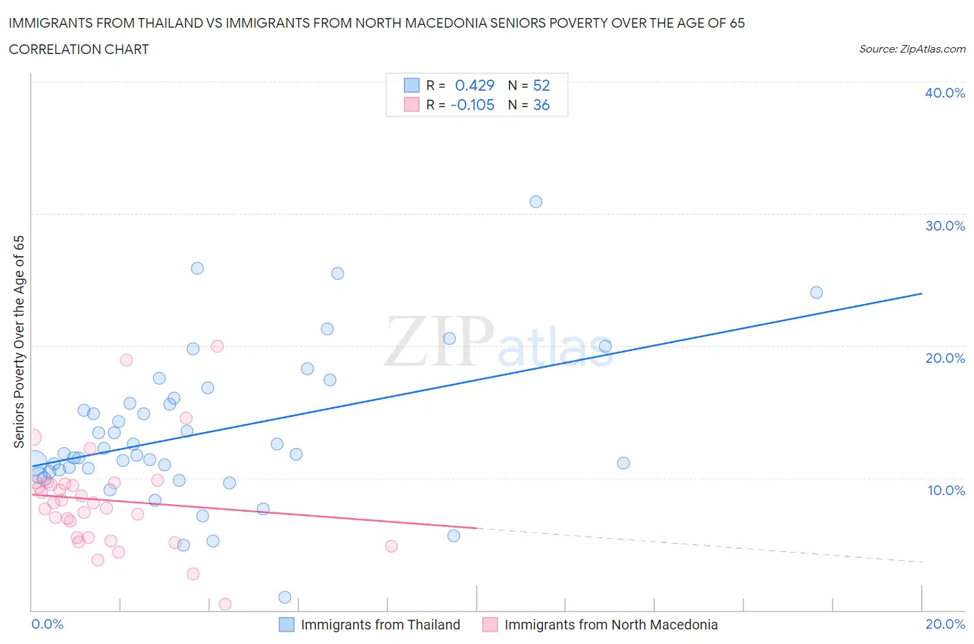 Immigrants from Thailand vs Immigrants from North Macedonia Seniors Poverty Over the Age of 65