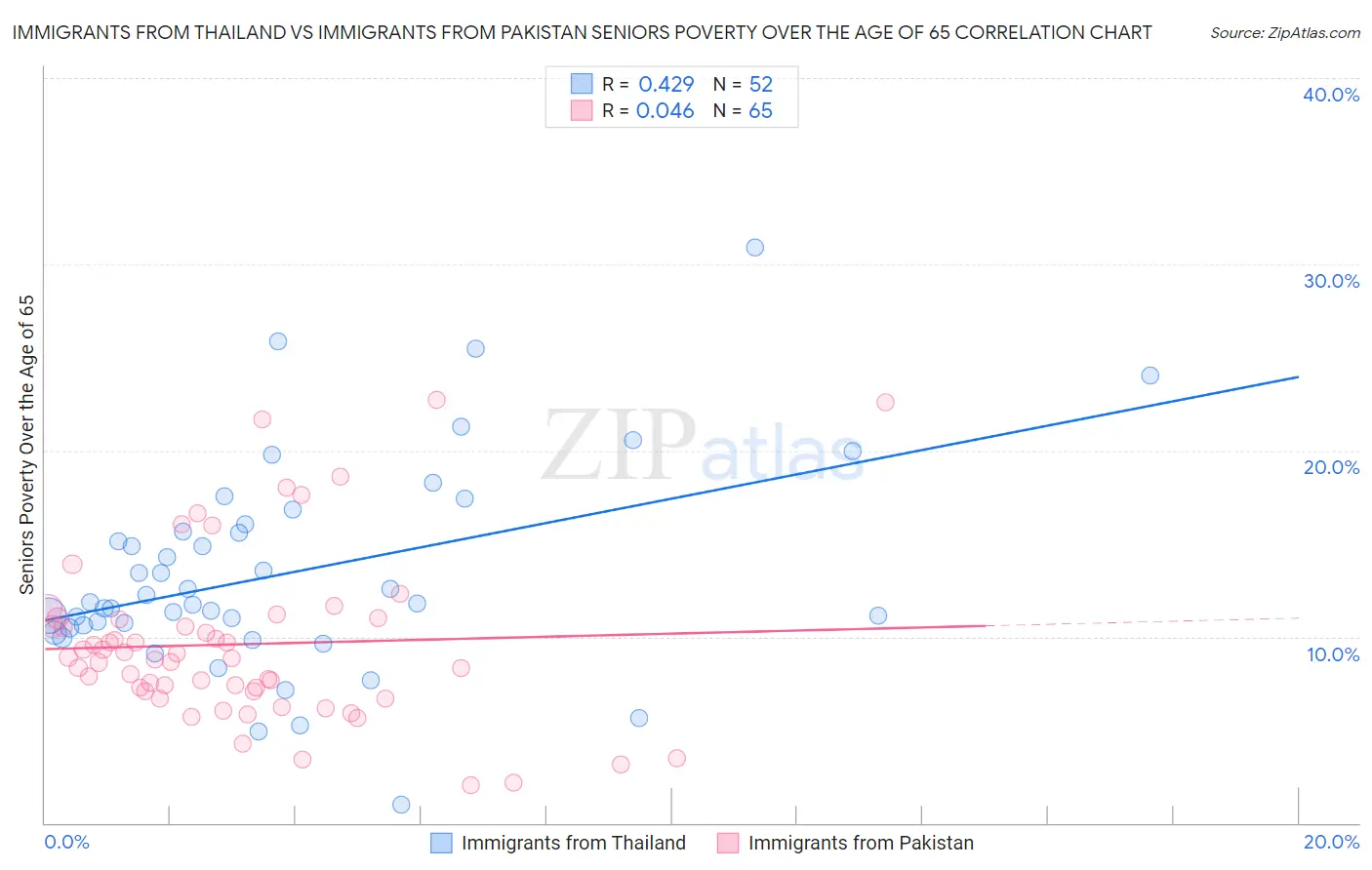 Immigrants from Thailand vs Immigrants from Pakistan Seniors Poverty Over the Age of 65