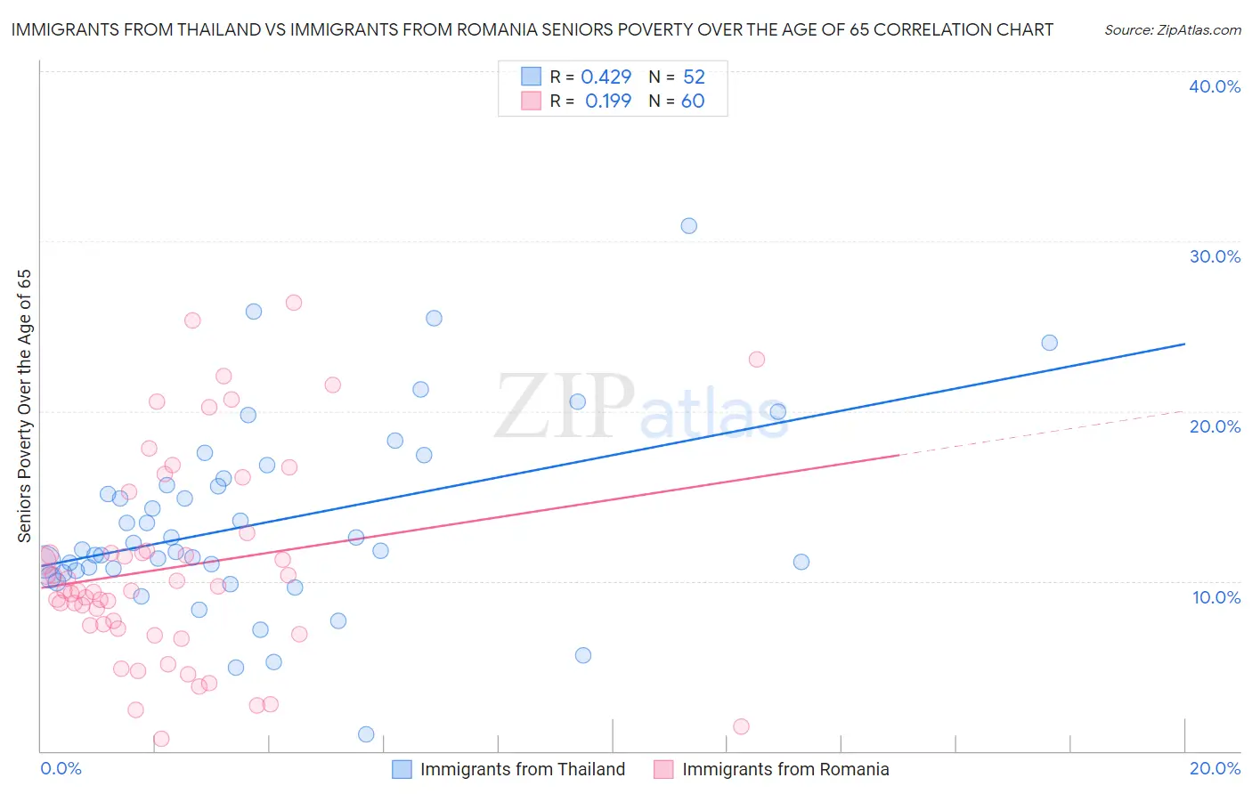 Immigrants from Thailand vs Immigrants from Romania Seniors Poverty Over the Age of 65