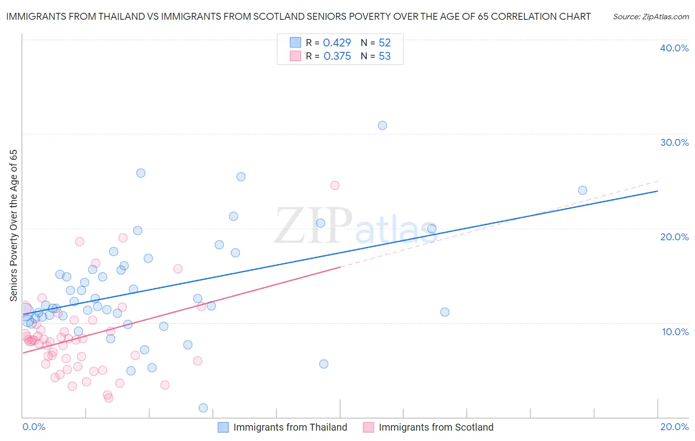 Immigrants from Thailand vs Immigrants from Scotland Seniors Poverty Over the Age of 65