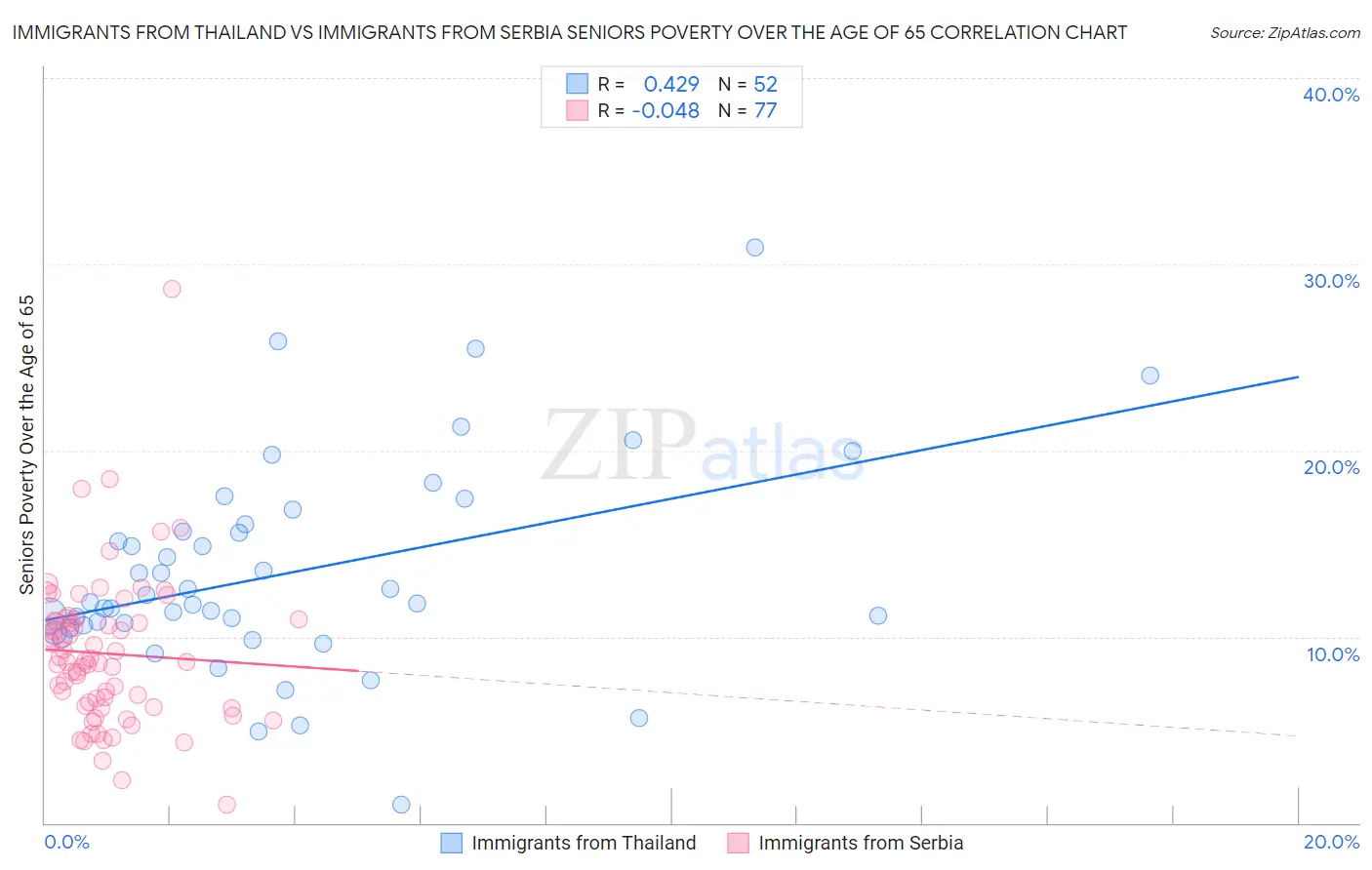 Immigrants from Thailand vs Immigrants from Serbia Seniors Poverty Over the Age of 65
