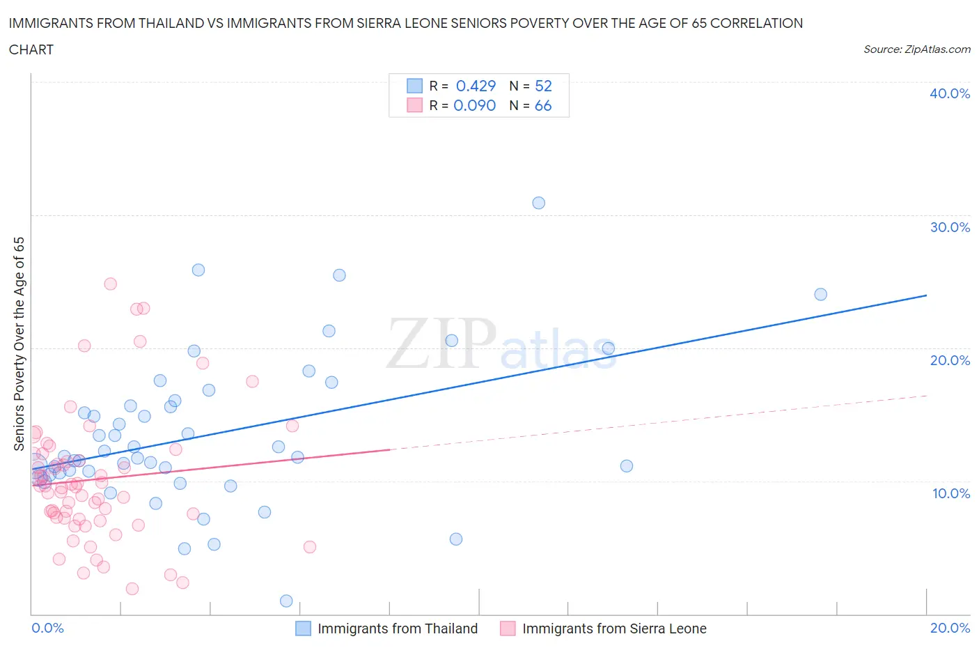 Immigrants from Thailand vs Immigrants from Sierra Leone Seniors Poverty Over the Age of 65