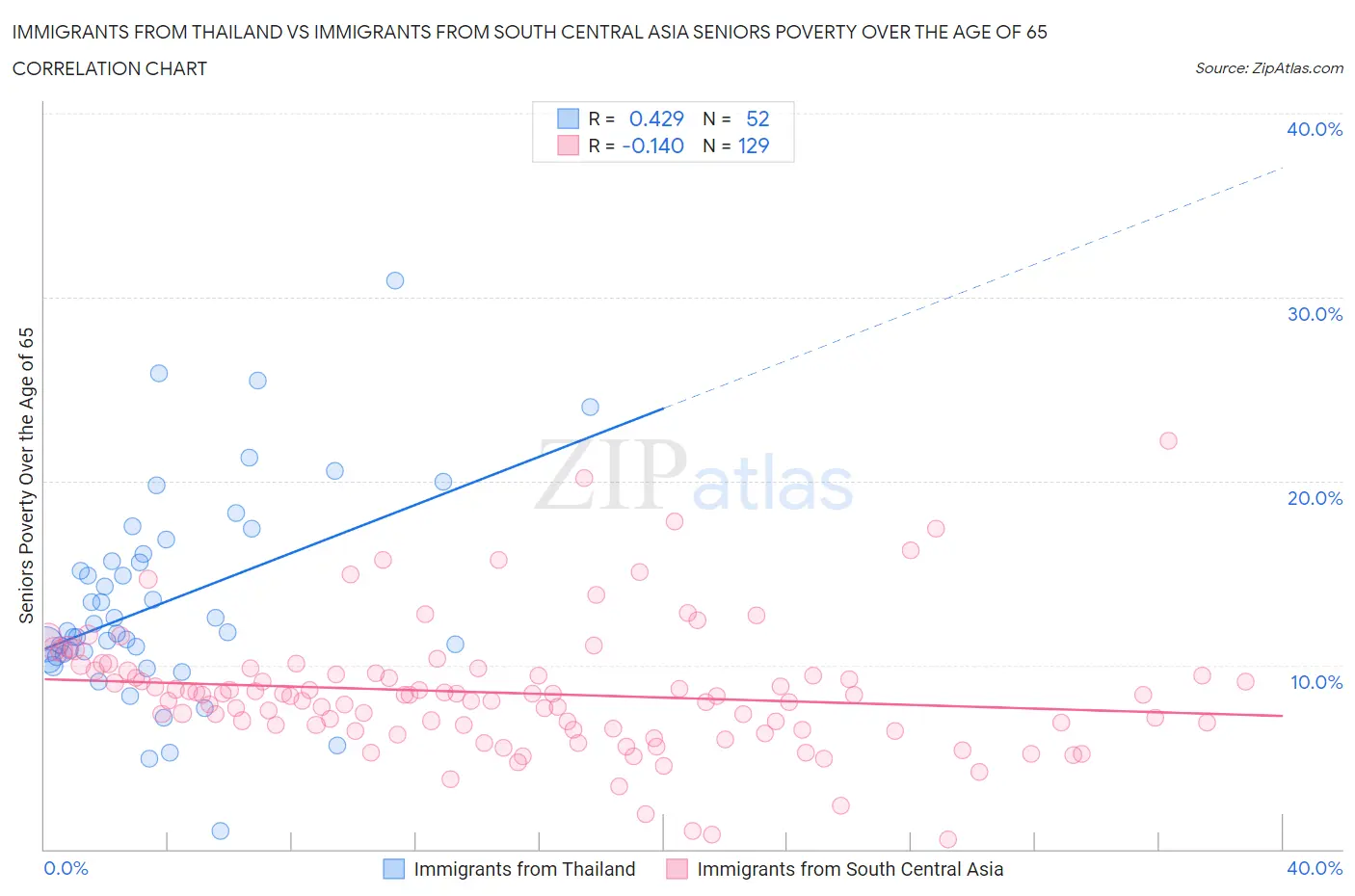 Immigrants from Thailand vs Immigrants from South Central Asia Seniors Poverty Over the Age of 65