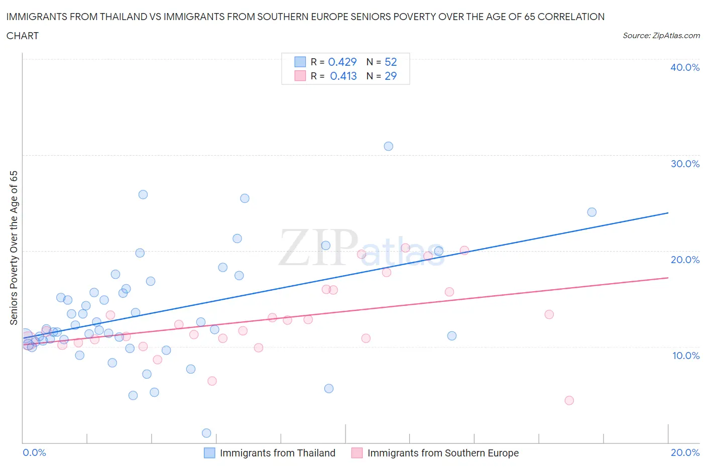 Immigrants from Thailand vs Immigrants from Southern Europe Seniors Poverty Over the Age of 65