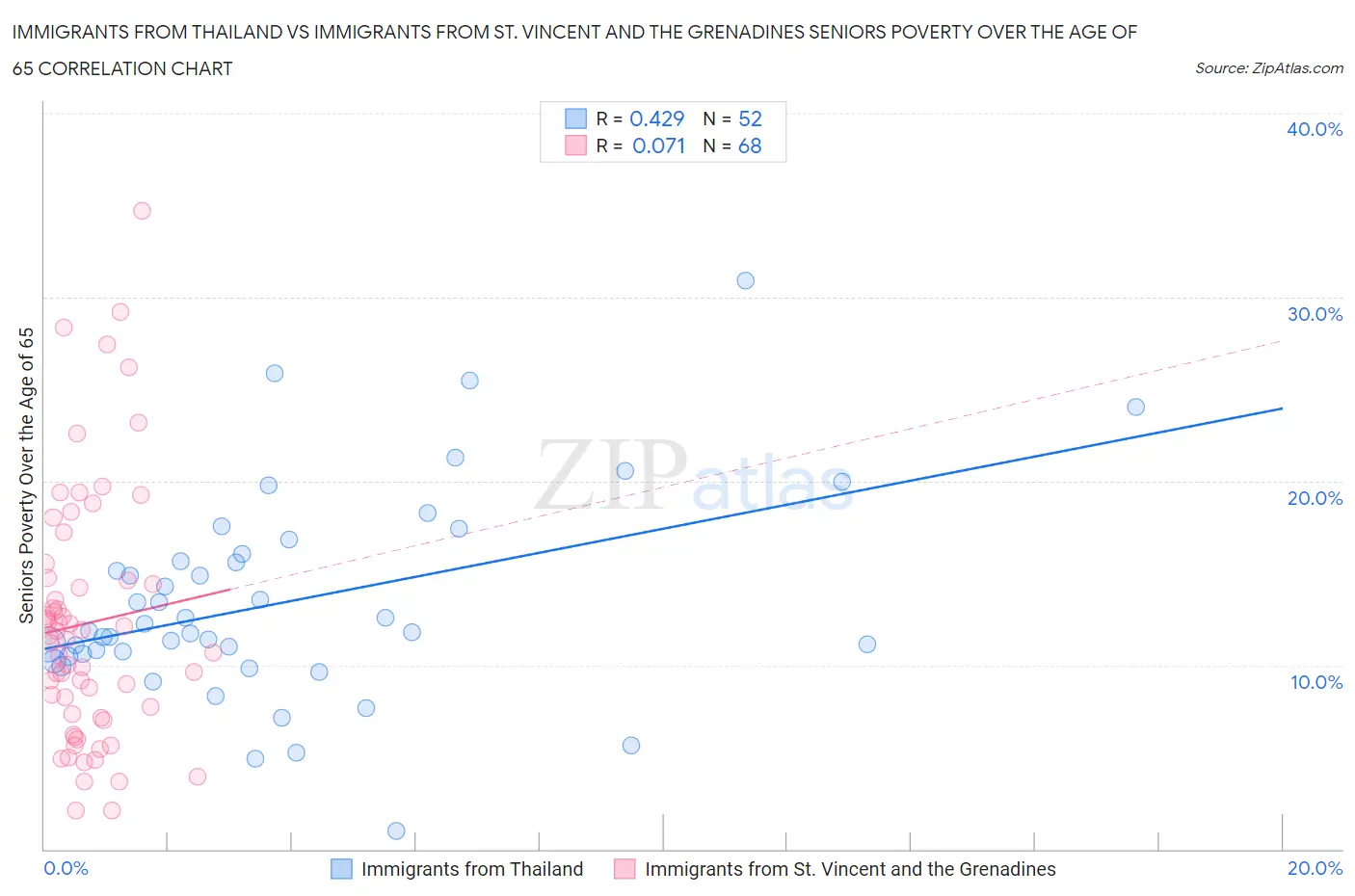 Immigrants from Thailand vs Immigrants from St. Vincent and the Grenadines Seniors Poverty Over the Age of 65