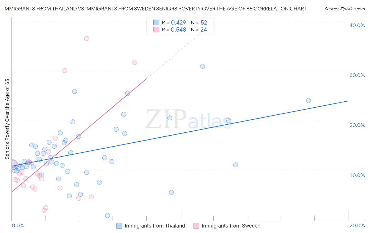 Immigrants from Thailand vs Immigrants from Sweden Seniors Poverty Over the Age of 65
