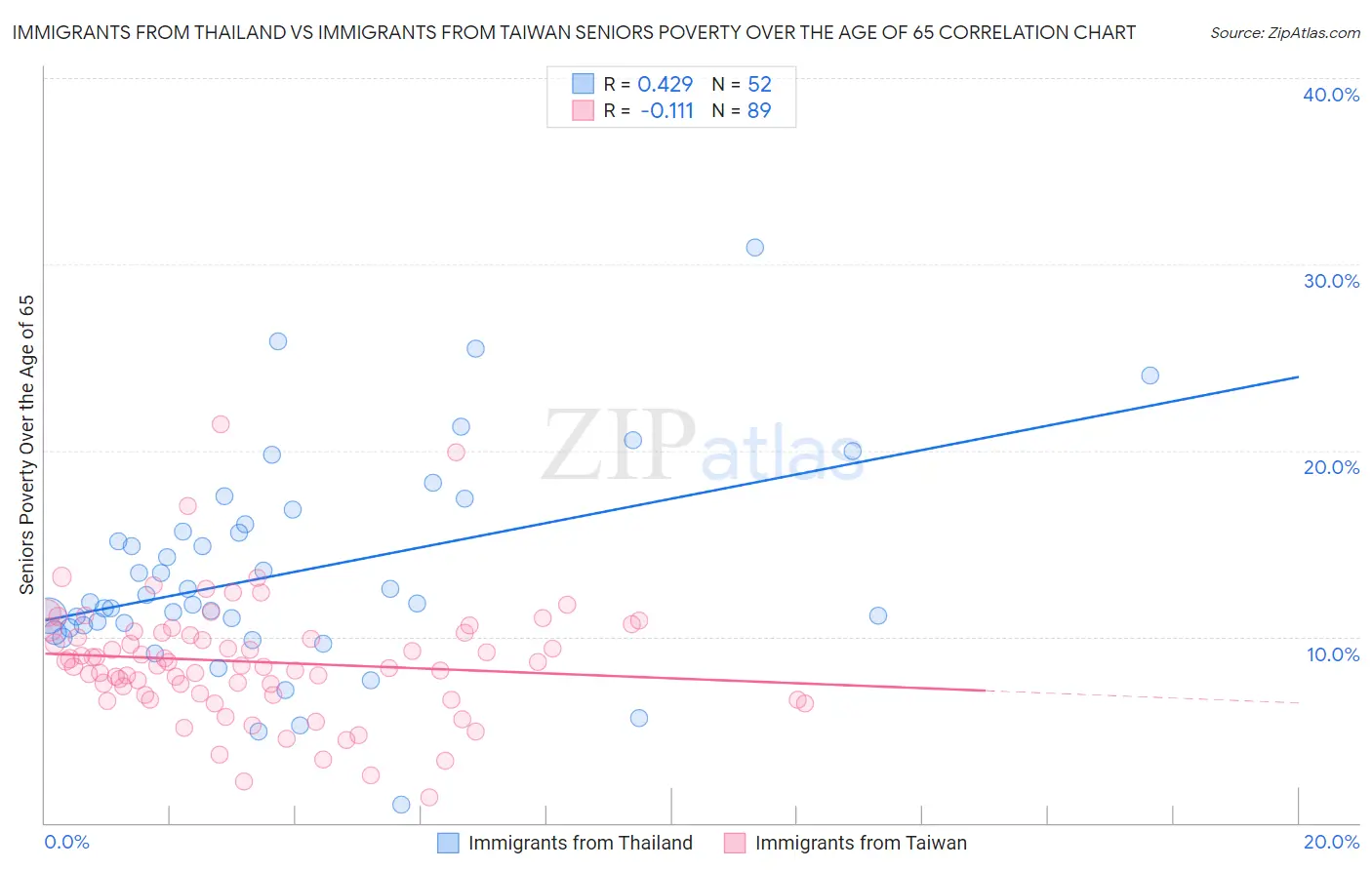 Immigrants from Thailand vs Immigrants from Taiwan Seniors Poverty Over the Age of 65