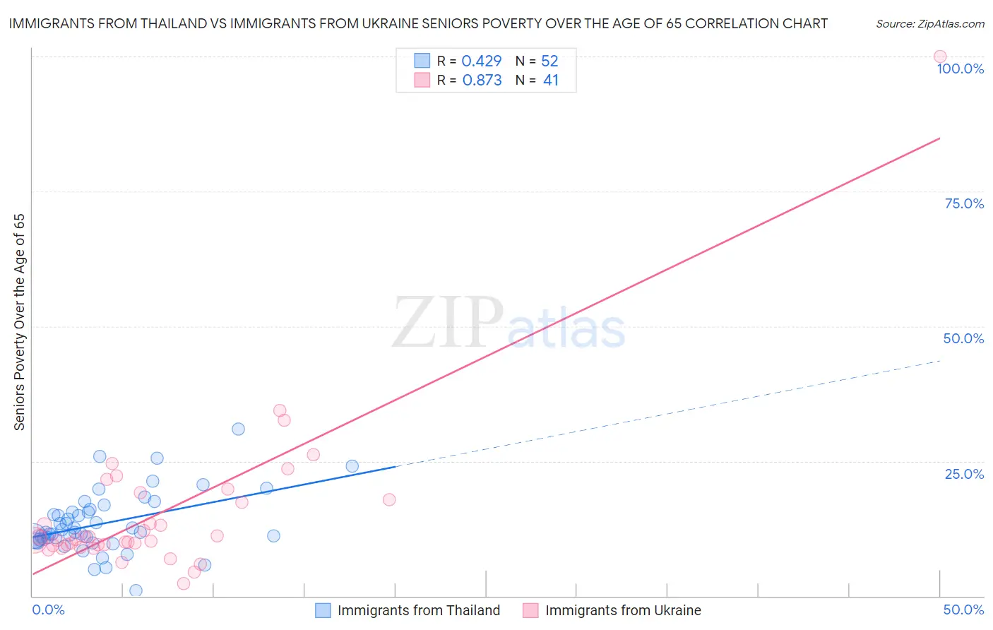 Immigrants from Thailand vs Immigrants from Ukraine Seniors Poverty Over the Age of 65
