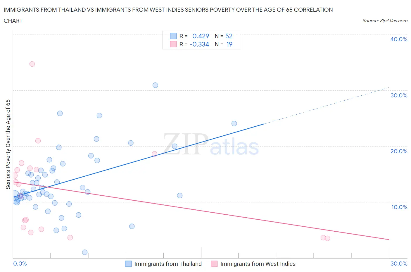 Immigrants from Thailand vs Immigrants from West Indies Seniors Poverty Over the Age of 65