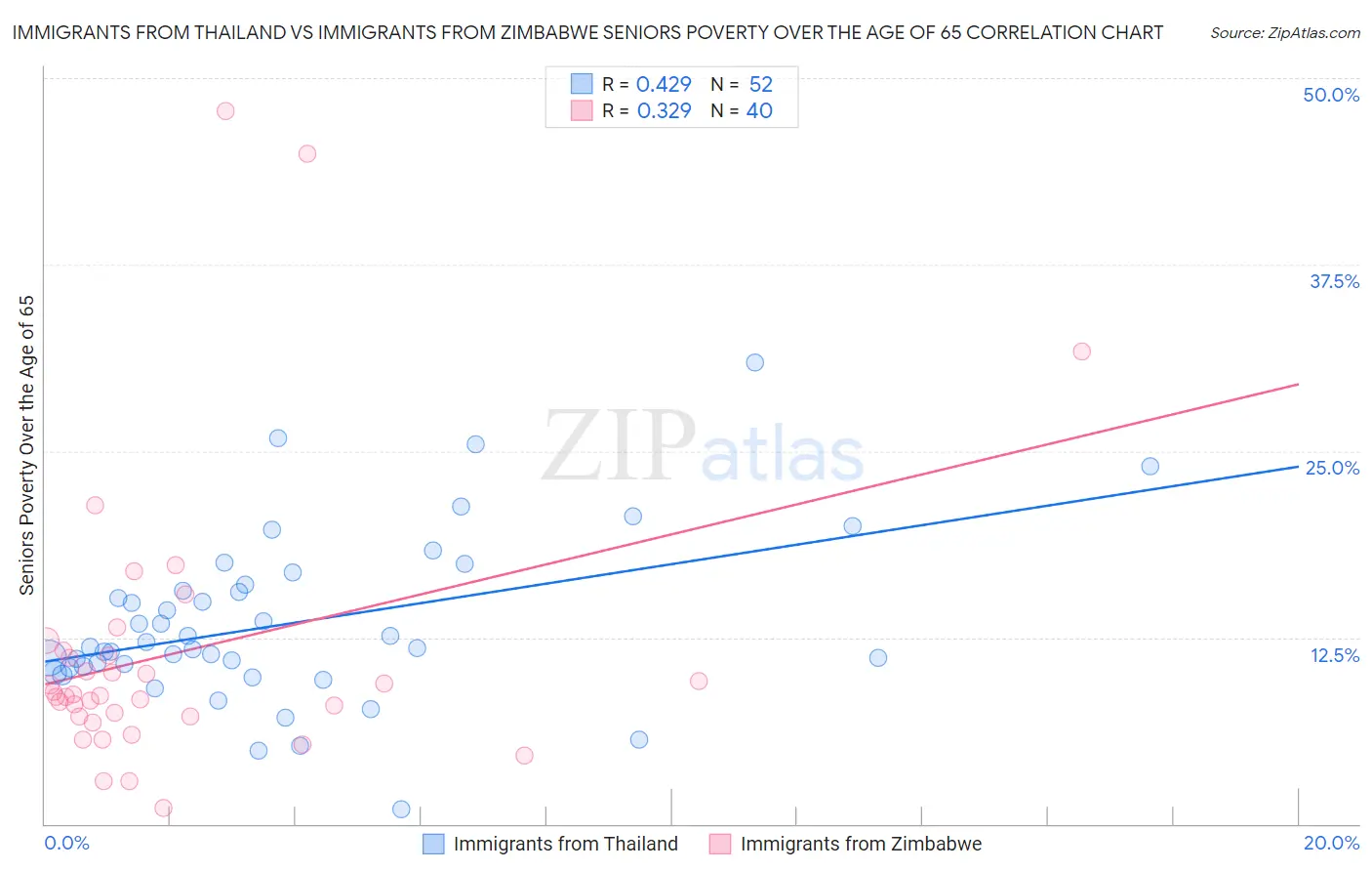 Immigrants from Thailand vs Immigrants from Zimbabwe Seniors Poverty Over the Age of 65