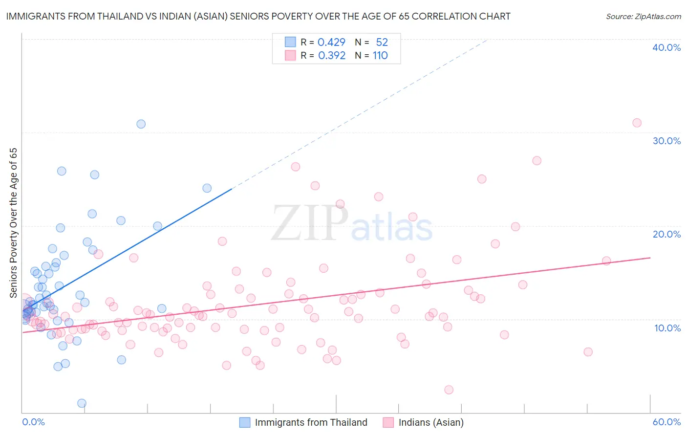 Immigrants from Thailand vs Indian (Asian) Seniors Poverty Over the Age of 65