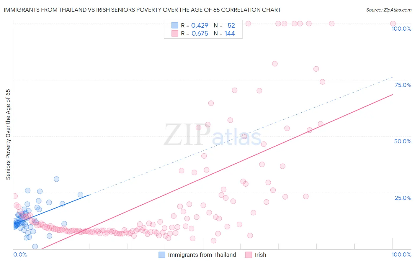 Immigrants from Thailand vs Irish Seniors Poverty Over the Age of 65
