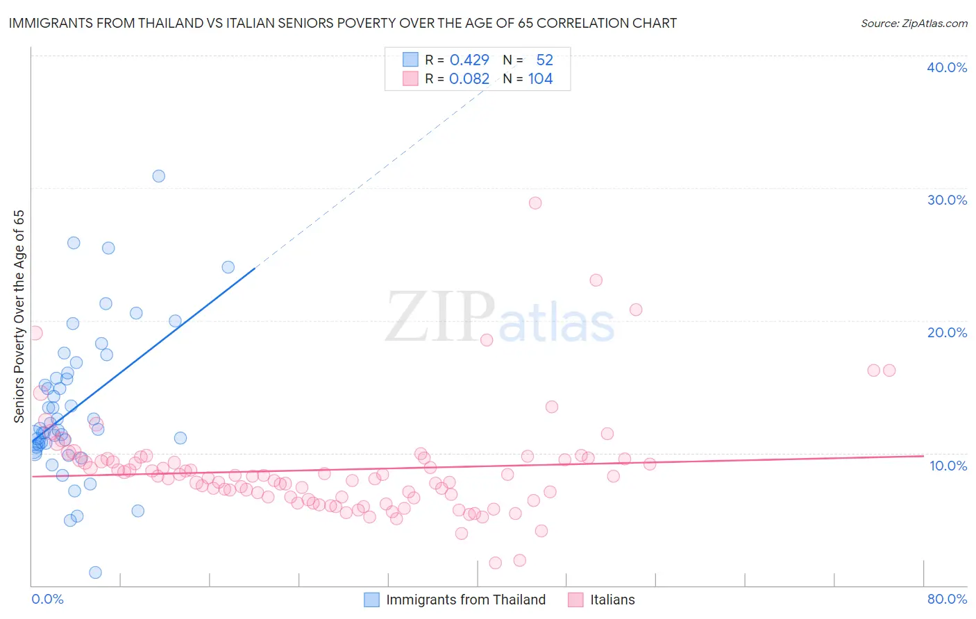 Immigrants from Thailand vs Italian Seniors Poverty Over the Age of 65