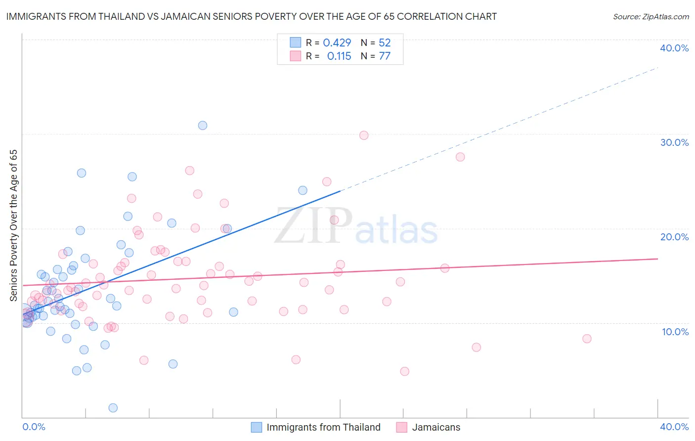 Immigrants from Thailand vs Jamaican Seniors Poverty Over the Age of 65
