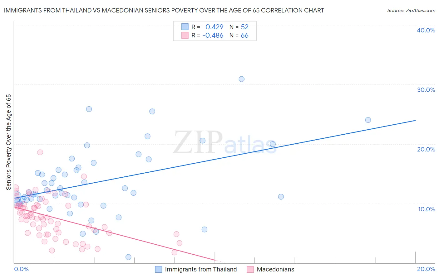 Immigrants from Thailand vs Macedonian Seniors Poverty Over the Age of 65