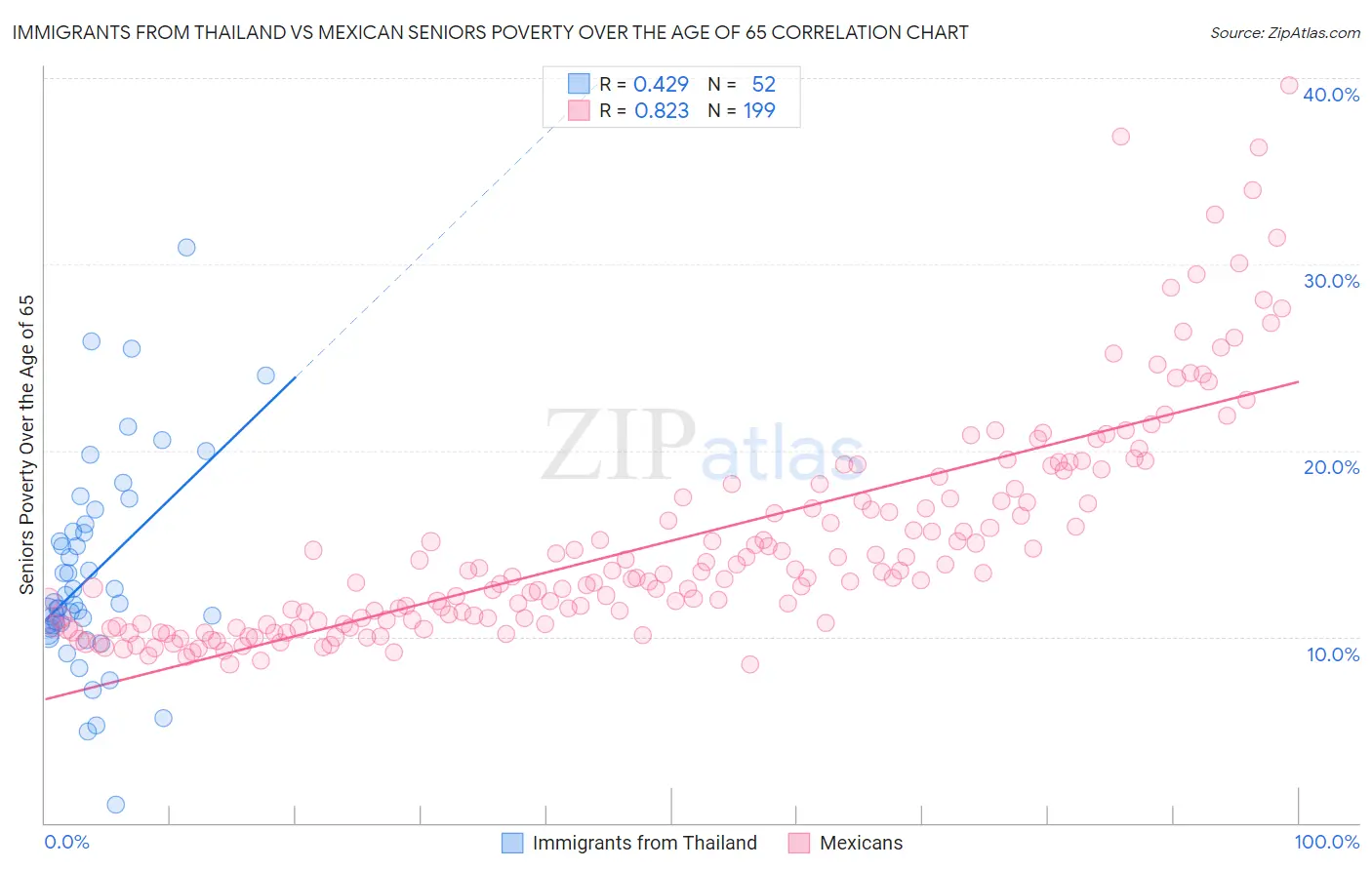 Immigrants from Thailand vs Mexican Seniors Poverty Over the Age of 65