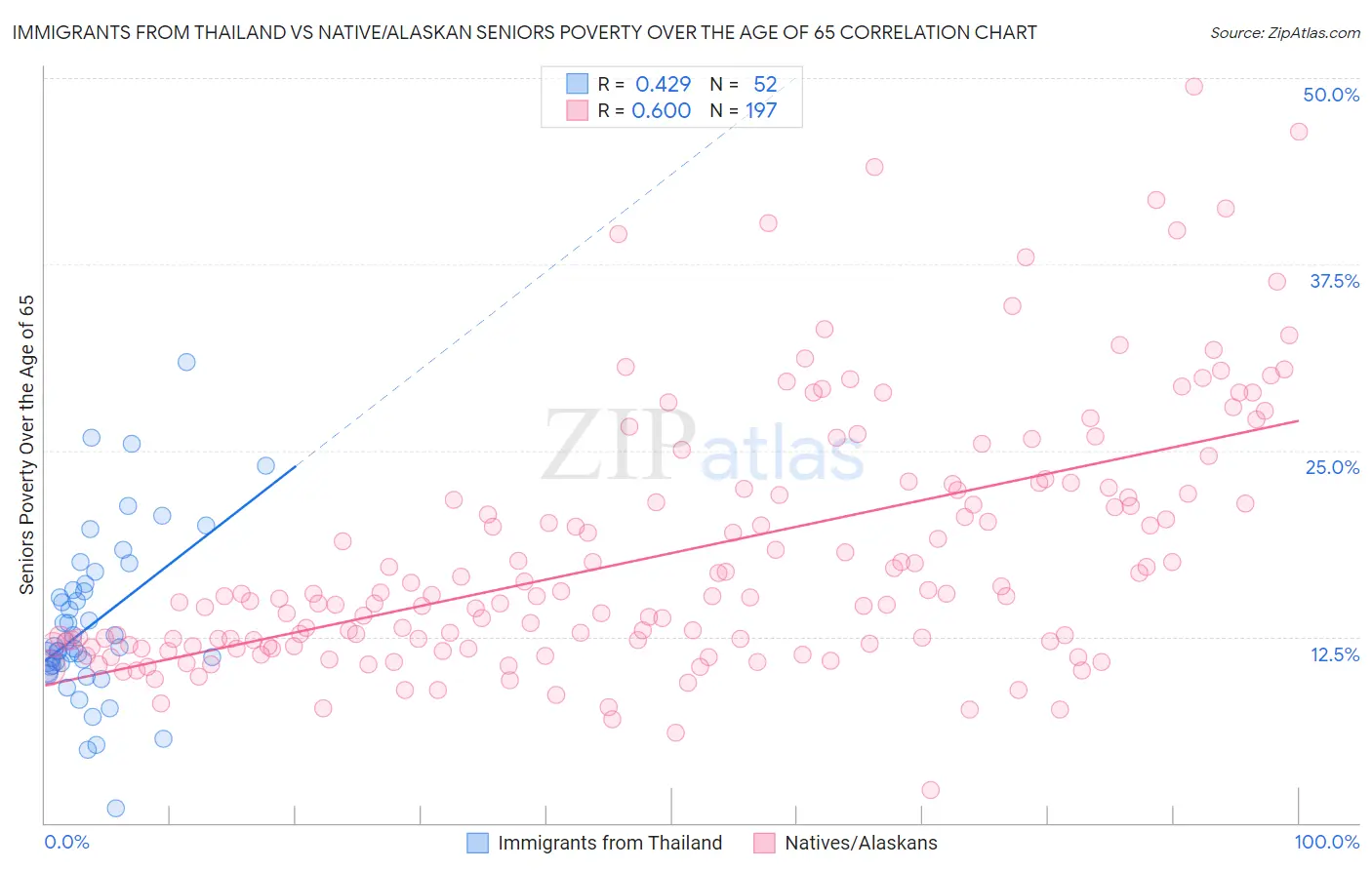 Immigrants from Thailand vs Native/Alaskan Seniors Poverty Over the Age of 65