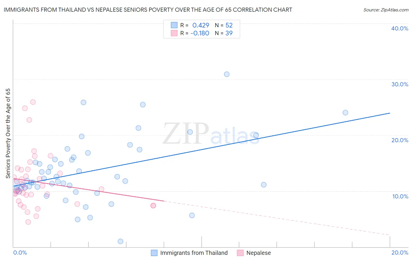 Immigrants from Thailand vs Nepalese Seniors Poverty Over the Age of 65