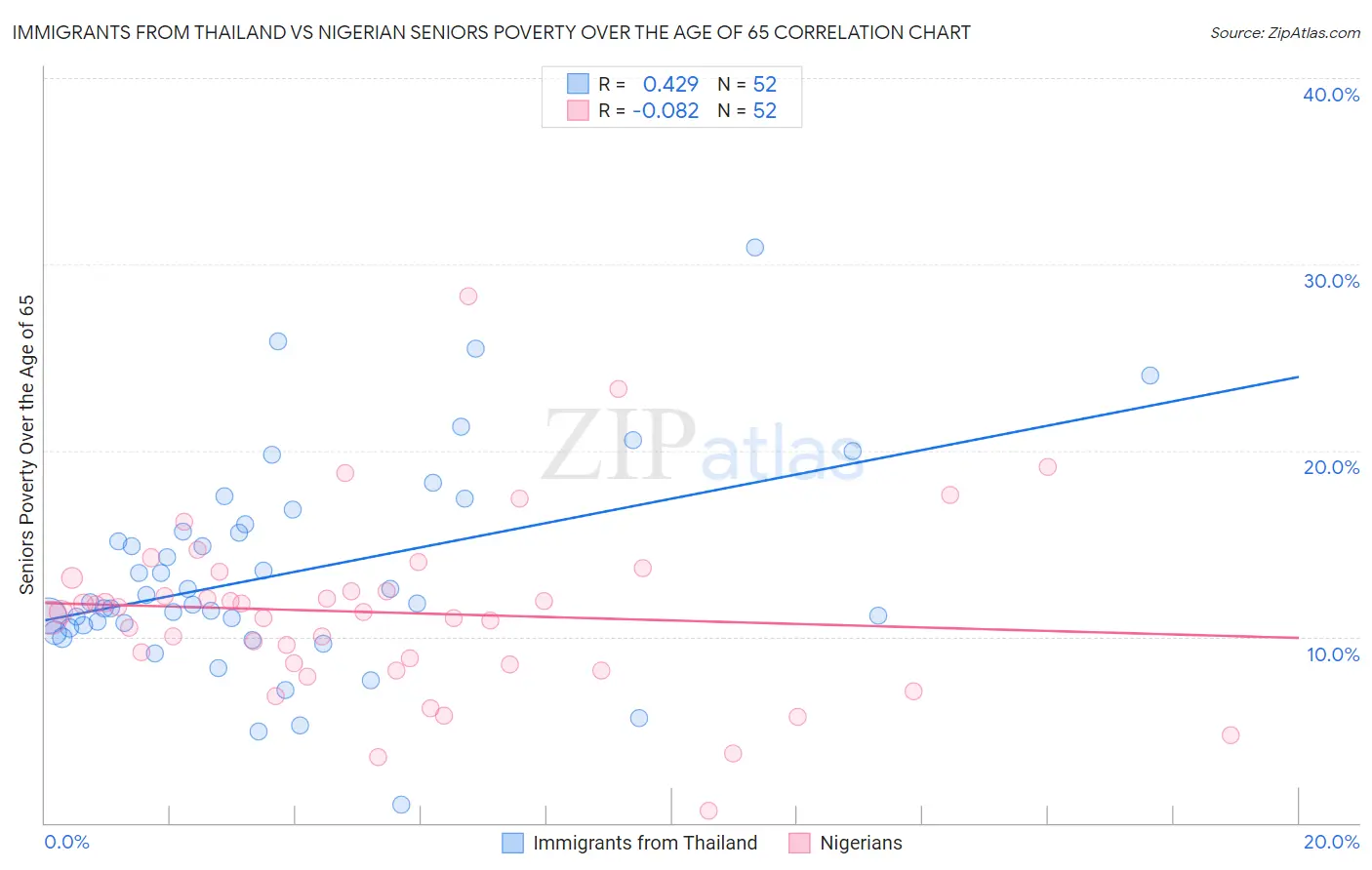 Immigrants from Thailand vs Nigerian Seniors Poverty Over the Age of 65