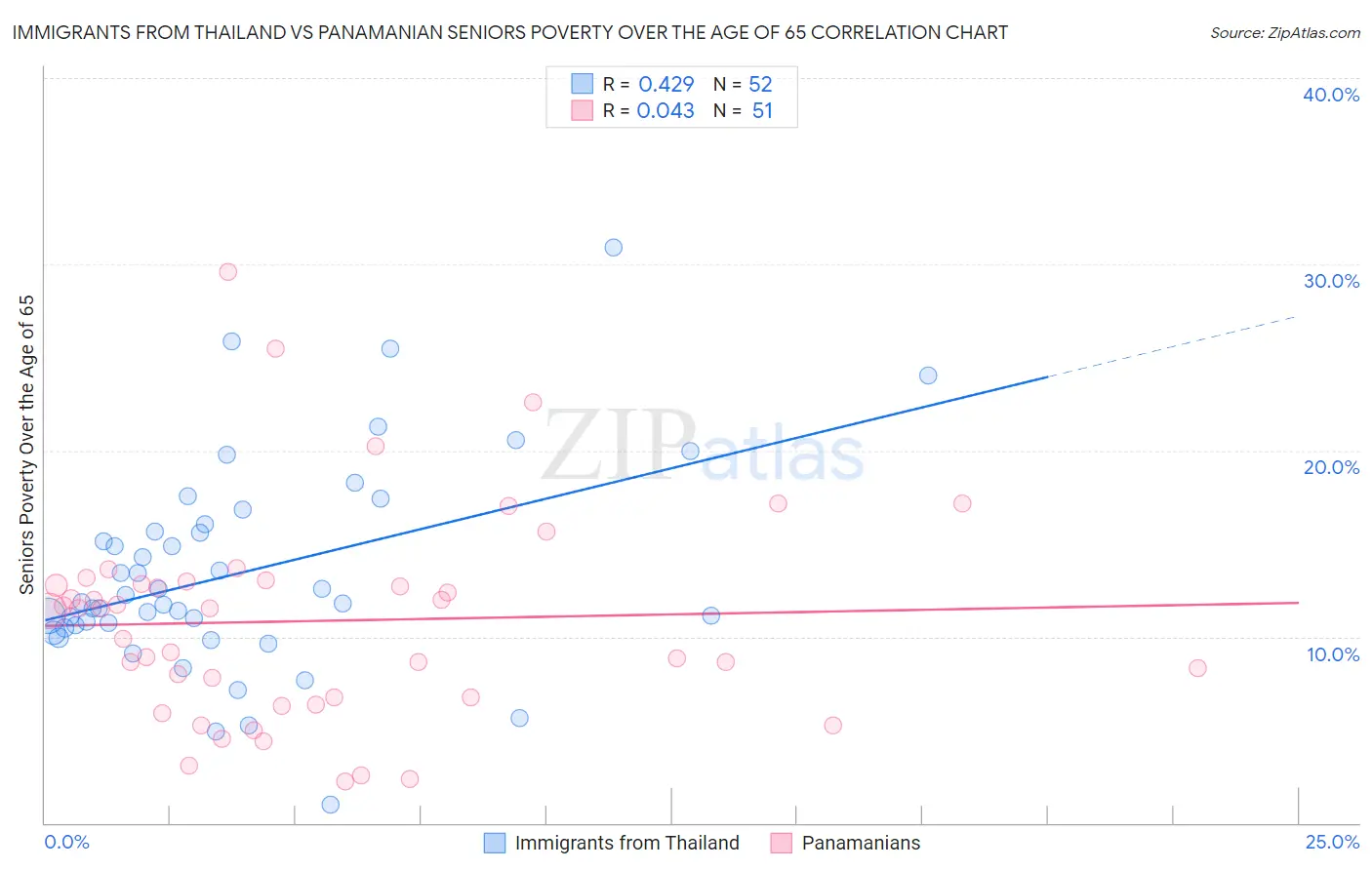 Immigrants from Thailand vs Panamanian Seniors Poverty Over the Age of 65
