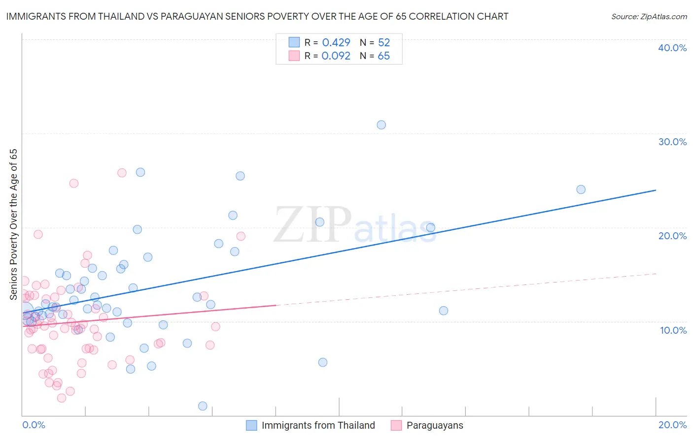 Immigrants from Thailand vs Paraguayan Seniors Poverty Over the Age of 65