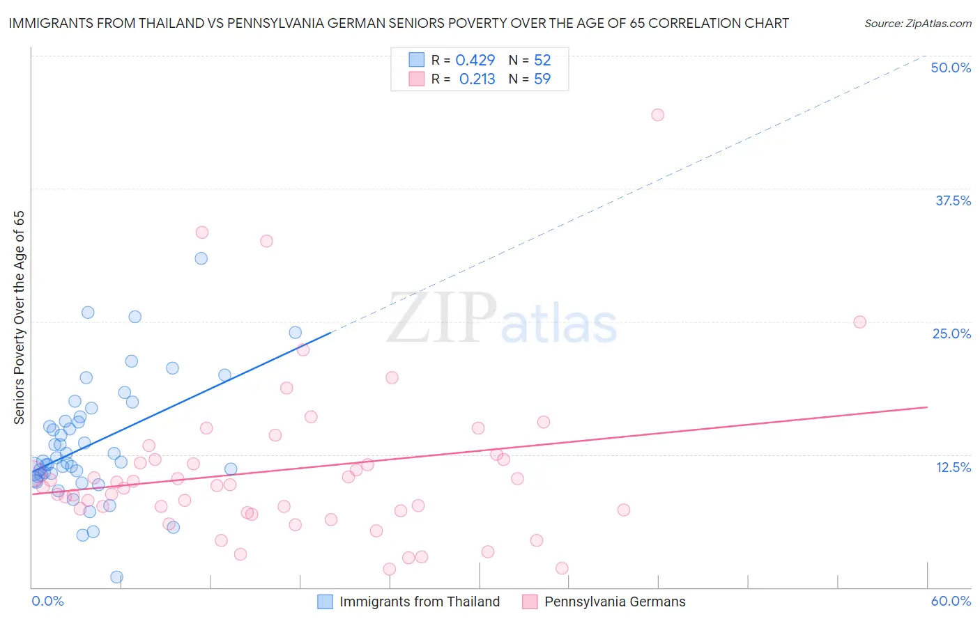 Immigrants from Thailand vs Pennsylvania German Seniors Poverty Over the Age of 65