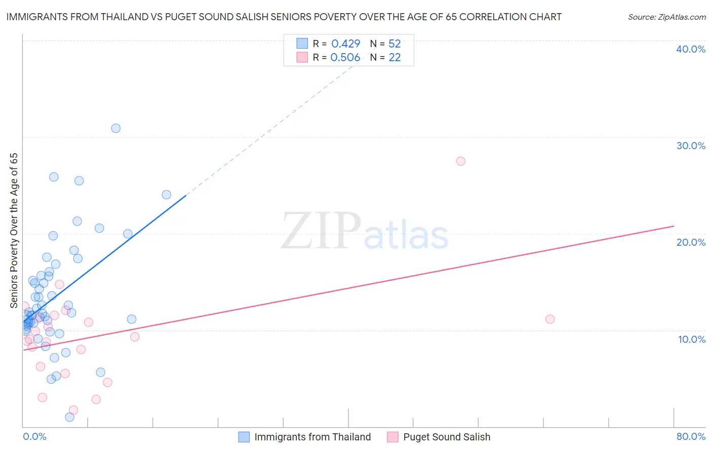 Immigrants from Thailand vs Puget Sound Salish Seniors Poverty Over the Age of 65