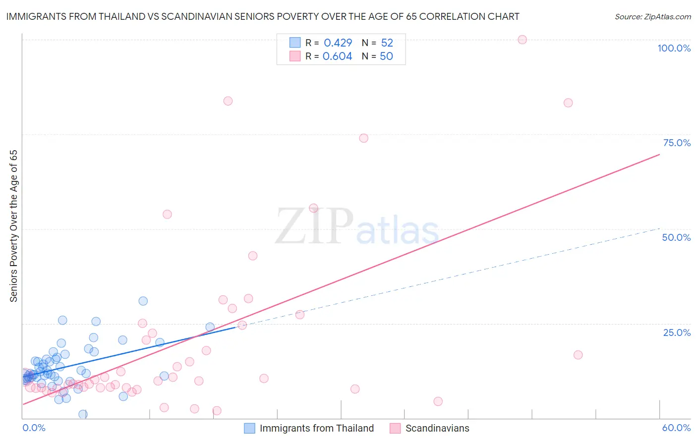 Immigrants from Thailand vs Scandinavian Seniors Poverty Over the Age of 65