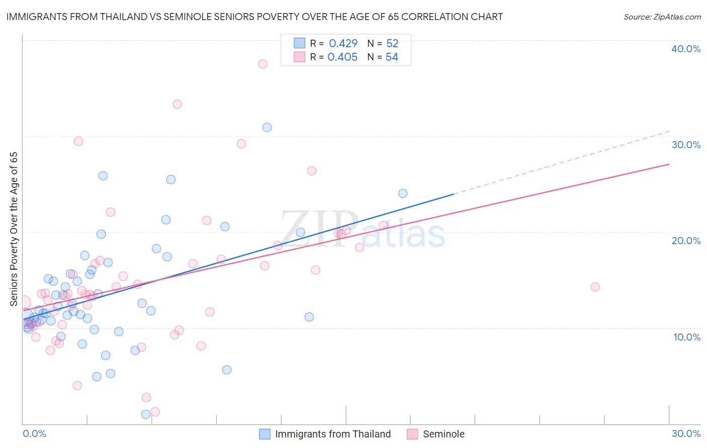 Immigrants from Thailand vs Seminole Seniors Poverty Over the Age of 65