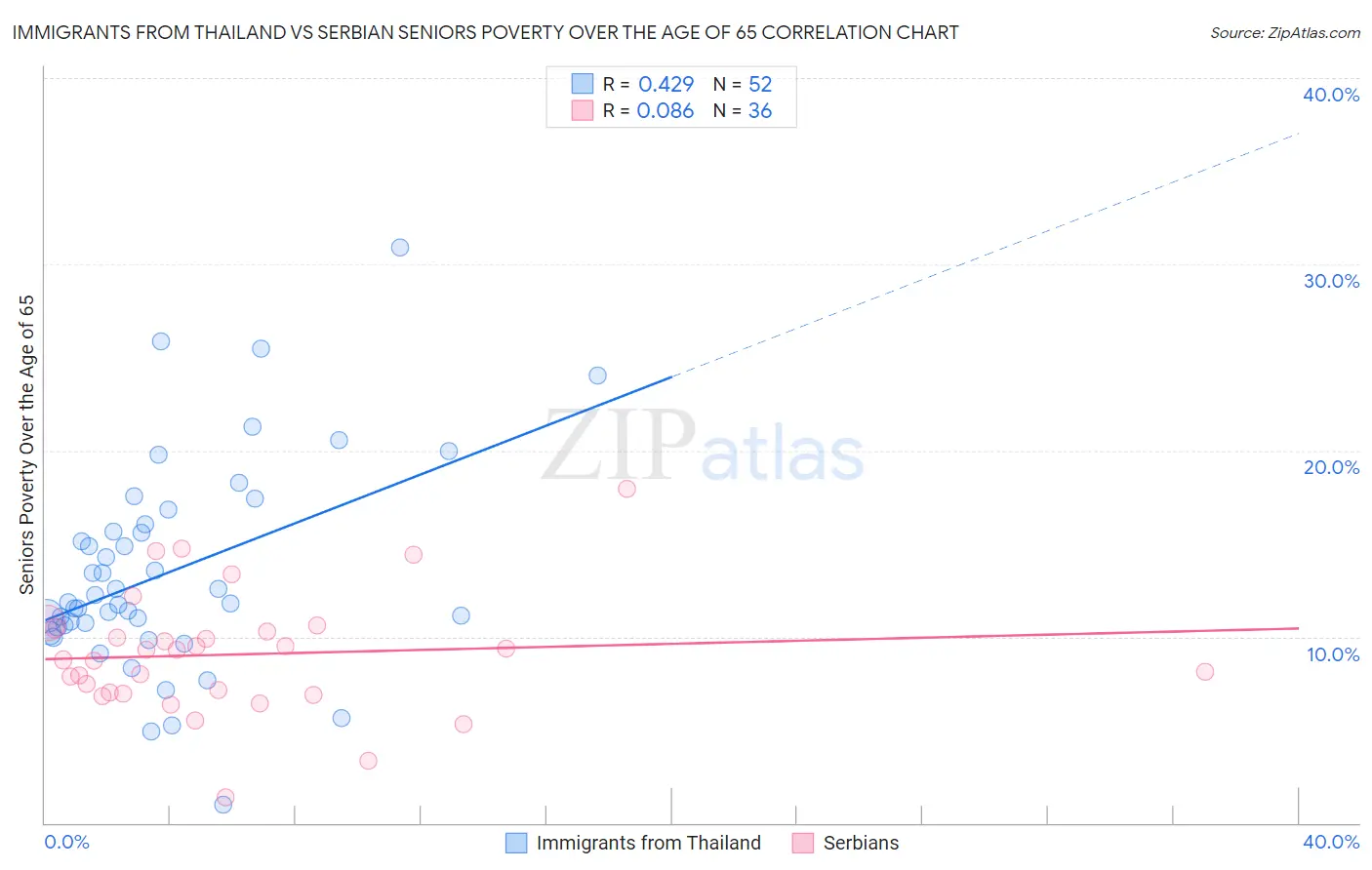 Immigrants from Thailand vs Serbian Seniors Poverty Over the Age of 65