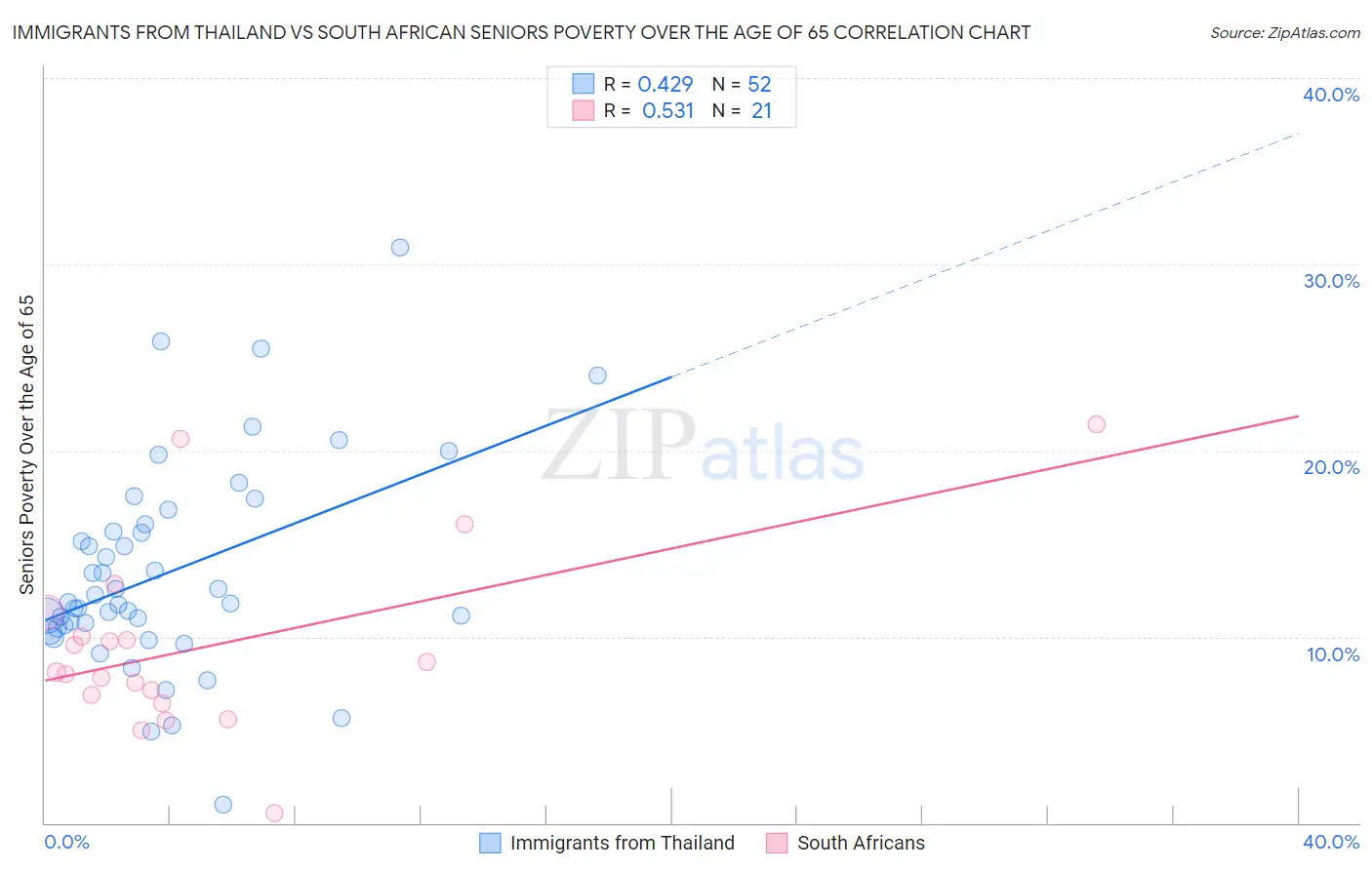 Immigrants from Thailand vs South African Seniors Poverty Over the Age of 65