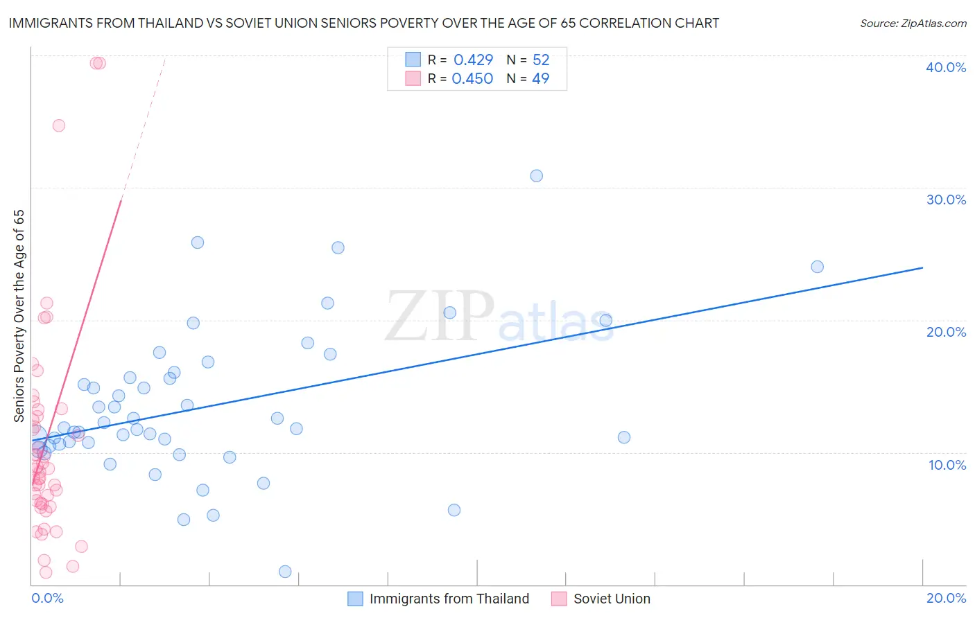 Immigrants from Thailand vs Soviet Union Seniors Poverty Over the Age of 65