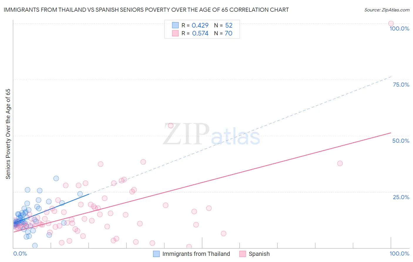 Immigrants from Thailand vs Spanish Seniors Poverty Over the Age of 65