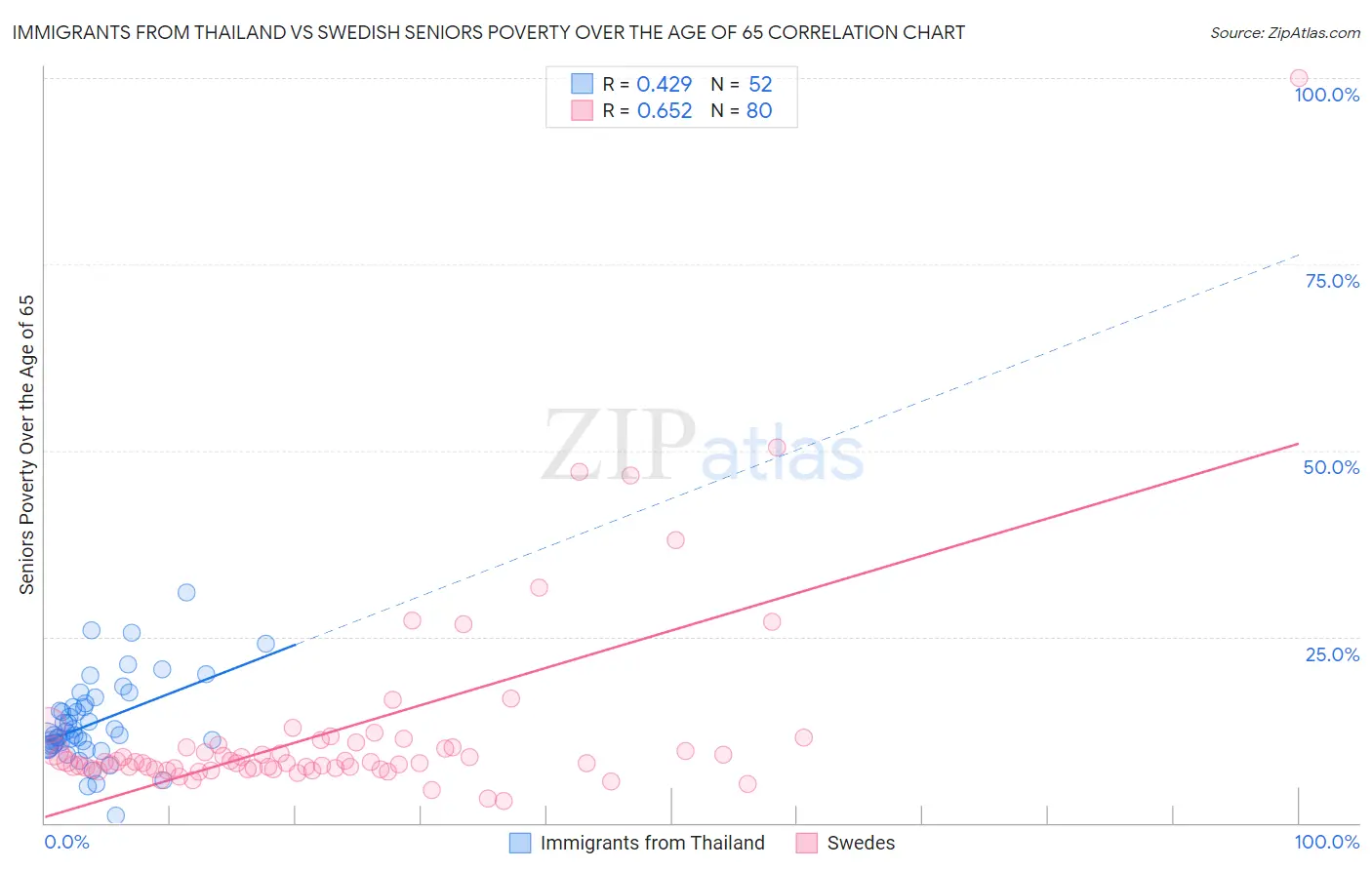 Immigrants from Thailand vs Swedish Seniors Poverty Over the Age of 65