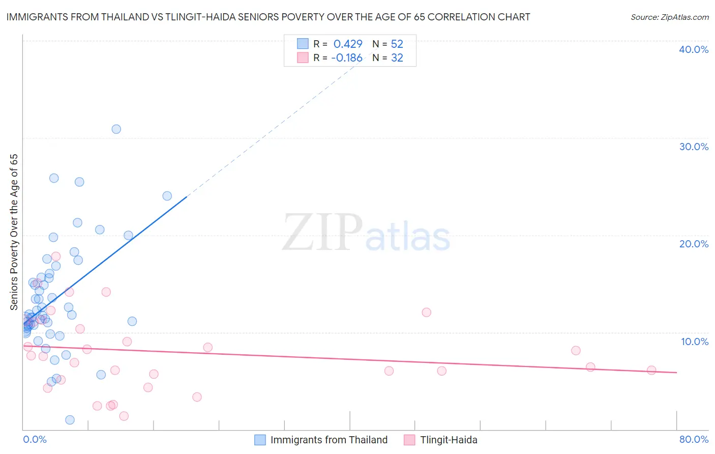 Immigrants from Thailand vs Tlingit-Haida Seniors Poverty Over the Age of 65