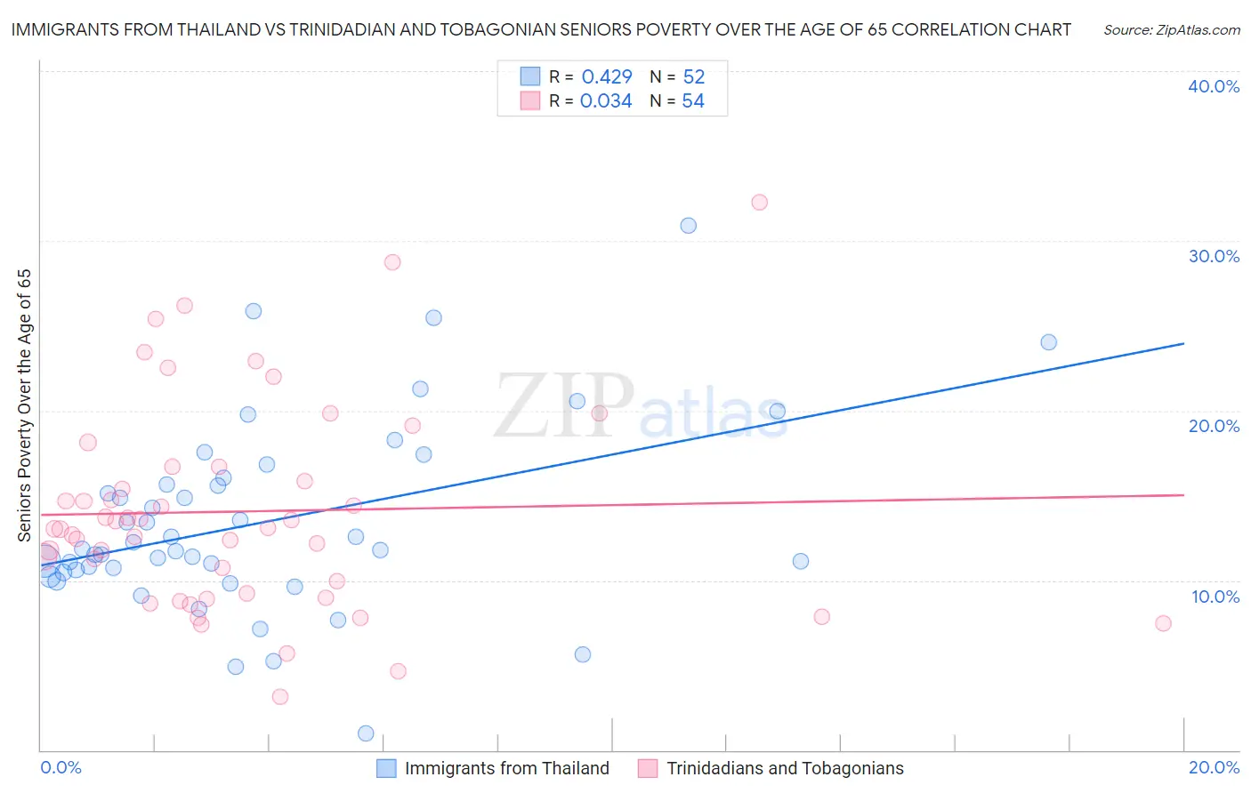 Immigrants from Thailand vs Trinidadian and Tobagonian Seniors Poverty Over the Age of 65