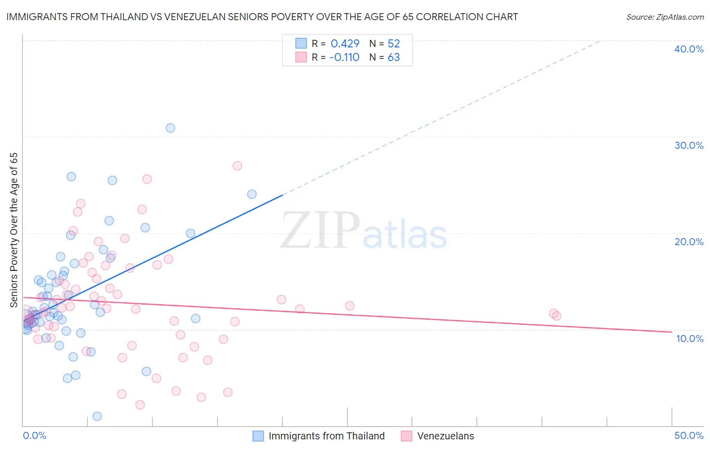 Immigrants from Thailand vs Venezuelan Seniors Poverty Over the Age of 65