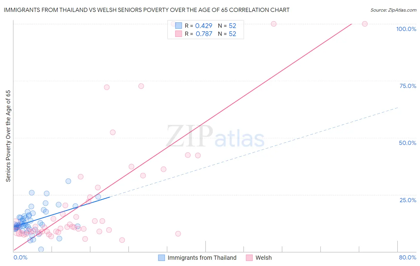 Immigrants from Thailand vs Welsh Seniors Poverty Over the Age of 65
