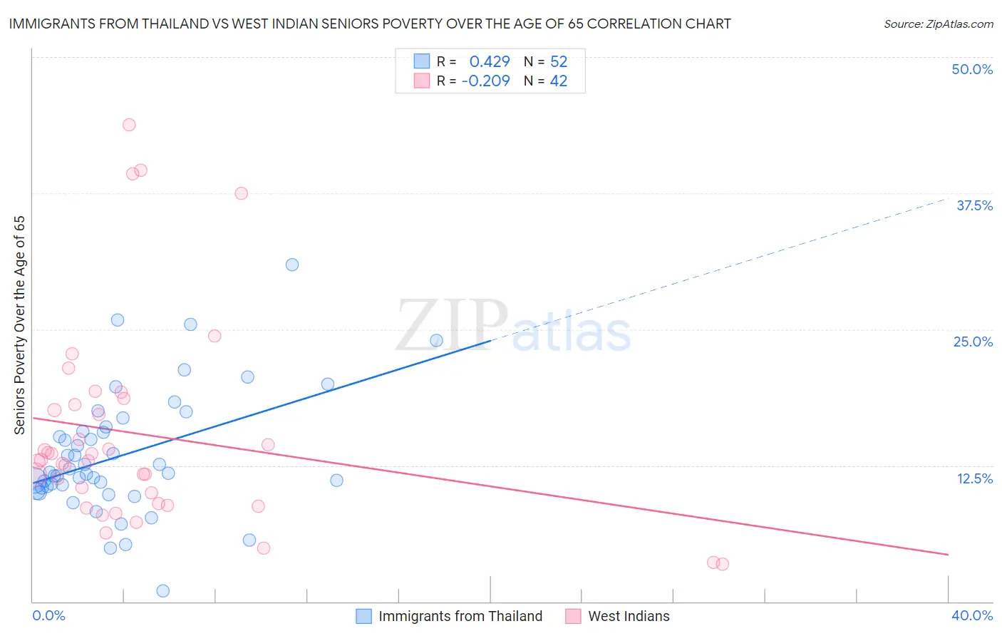 Immigrants from Thailand vs West Indian Seniors Poverty Over the Age of 65