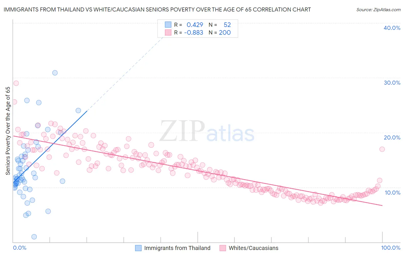 Immigrants from Thailand vs White/Caucasian Seniors Poverty Over the Age of 65