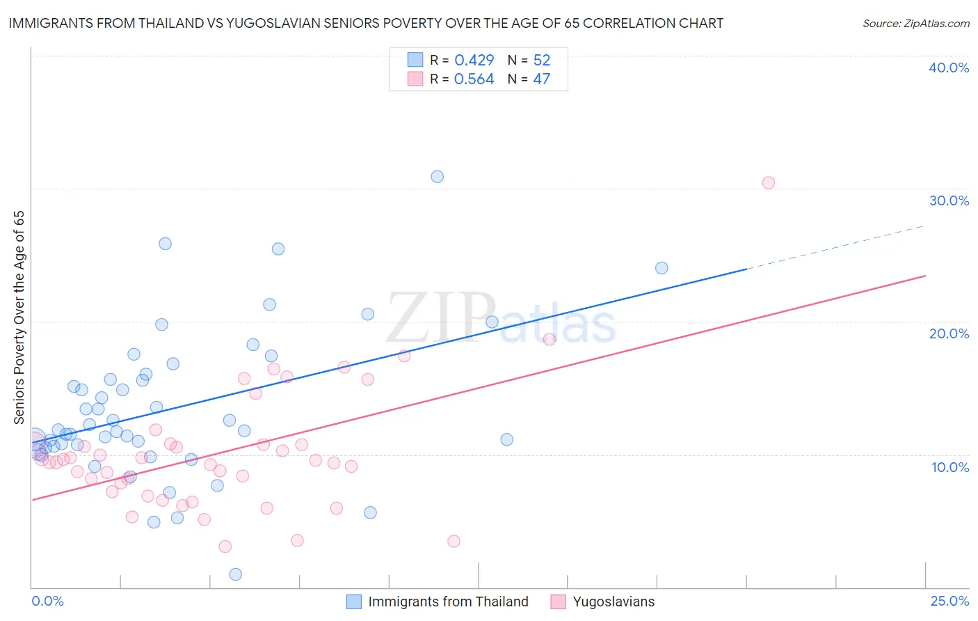 Immigrants from Thailand vs Yugoslavian Seniors Poverty Over the Age of 65