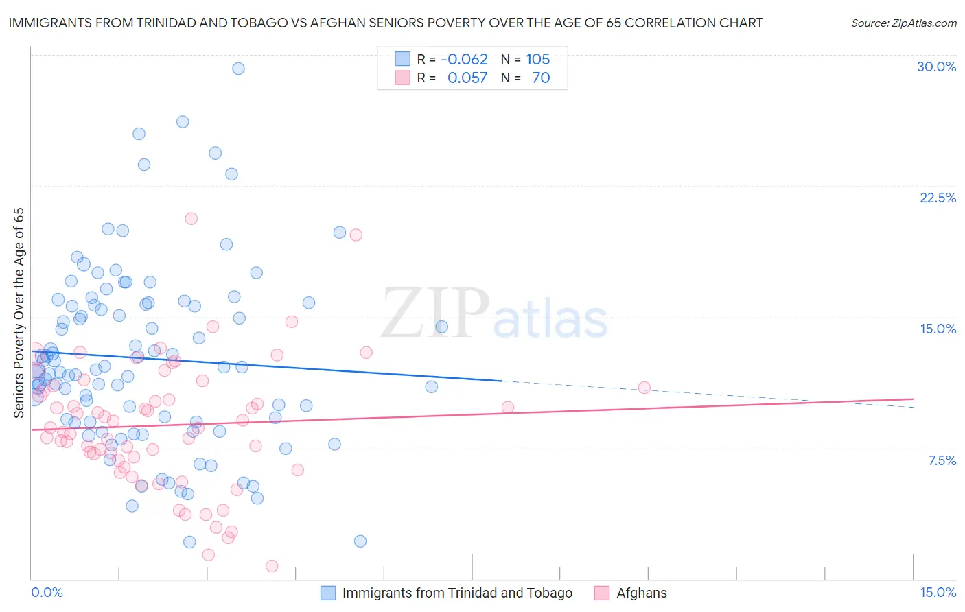 Immigrants from Trinidad and Tobago vs Afghan Seniors Poverty Over the Age of 65
