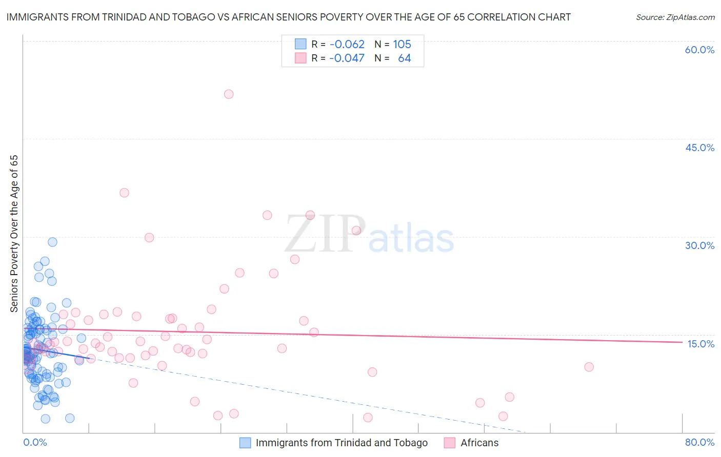 Immigrants from Trinidad and Tobago vs African Seniors Poverty Over the Age of 65